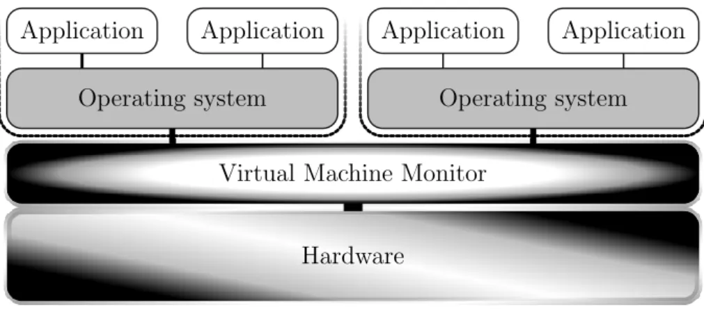 Figure 2.5: The virtual machine monitor decouples underlying hardware from the operating systems running on top of it