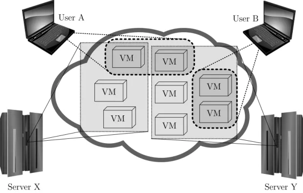 Figure 2.6: Cloud computing as we know it would not be possible without virtualization.