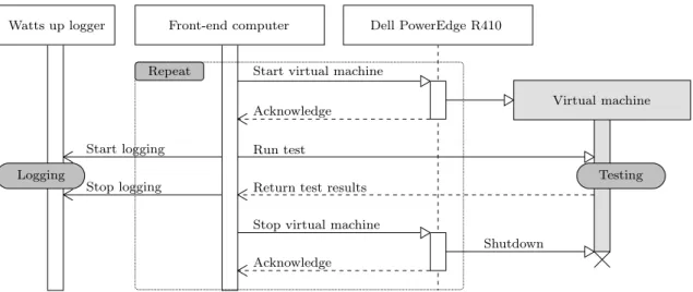Figure 3.1: Sequence diagram of testing procedure. The sequence was repeated many times for each test to narrow down the error.