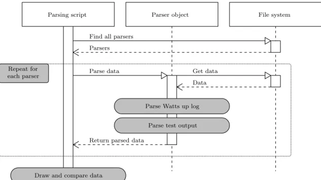 Figure 3.2: Parsing the results. For each test application a separate parser object, inherited from a common base parser object, was created.