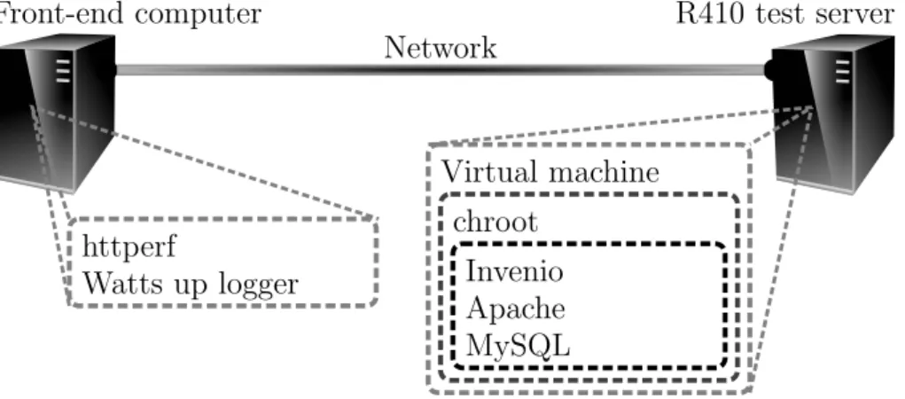 Figure 3.3: The web server test setup. Invenio, Apache and MySQL were running inside a chroot jail inside a virtual machine on the R410