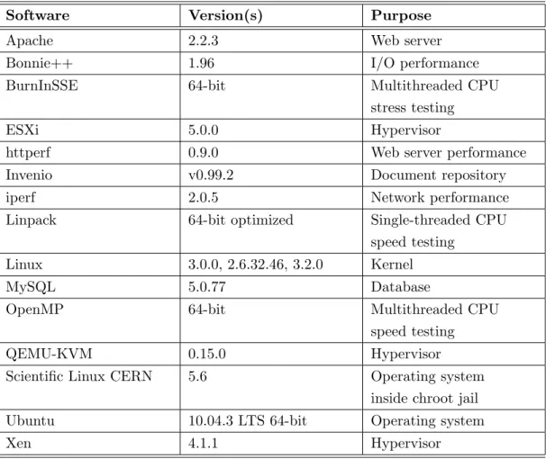 Table 3.2: All the relevant software with their versions and purpose.