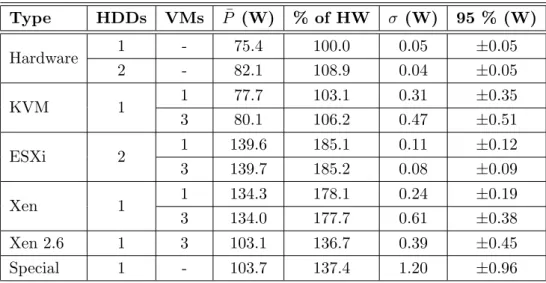 Table 4.1: Idle power consumptions. The columns are: environment type, number of hard disk drives (HDDs), number of virtual machines (VMs), mean power consumption ( ¯ 