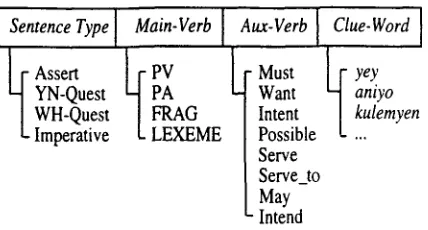 Figure 1: A Syntactic Pattern 