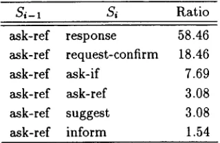 Table 1: A part of the syntactic patterns extracted from corpus 