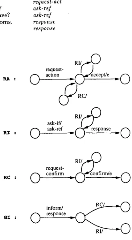 Figure 3: The transitions of dialogue 3 
