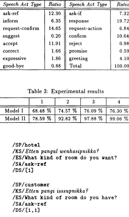 Table 2: The distribution of speech acts in corpus 