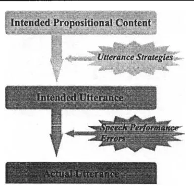 Figure 2: Two-level Distortion Model of Spoken Language 