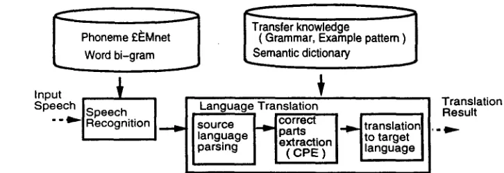 Figure 1 shows an example of CPE. The input sentence /He says the bus leaves Kyoto at 11 