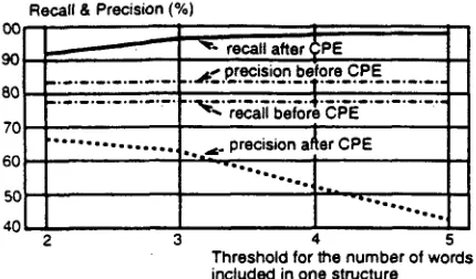 Figure 3: Relationship between the extraction rate and the number of words in a structure 