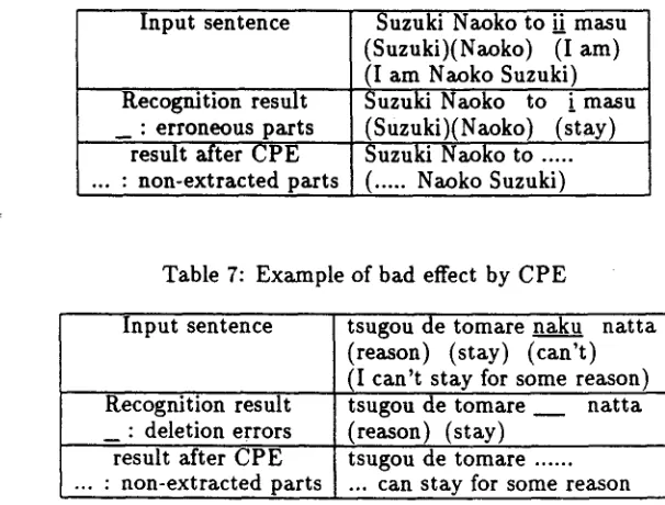 Table 7: Example of bad effect by CPE 
