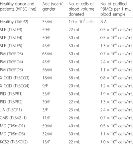 Table 1 Information on the healthy donor and patient samples