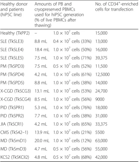 Table 2 Amounts of PB, PBMCs, and CD34+-enriched cells usedfor reprogramming