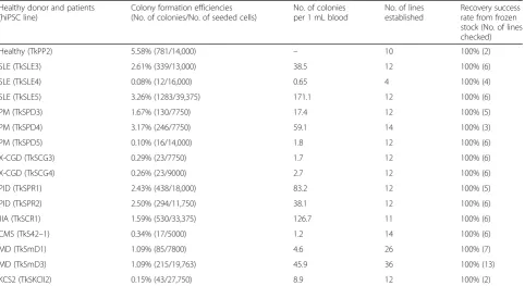 Table 3 Colony formation efficiencies and number of established lines