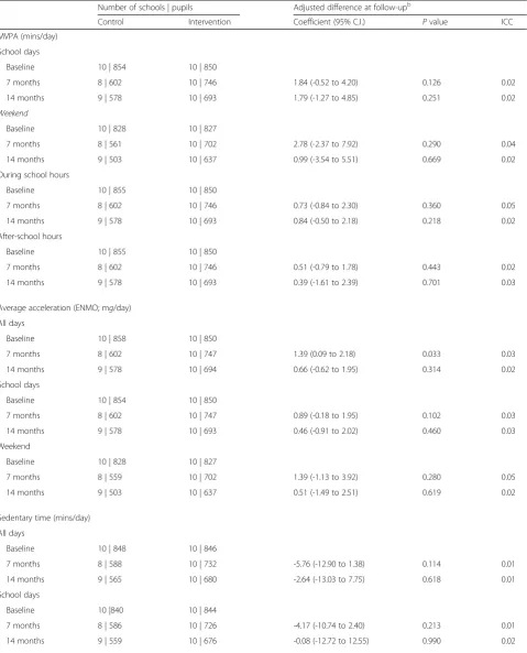 Table 5 Objectively measured activity variables at follow-up between participants randomised to usual practice (control) or to theGirls Active programme (intervention)a