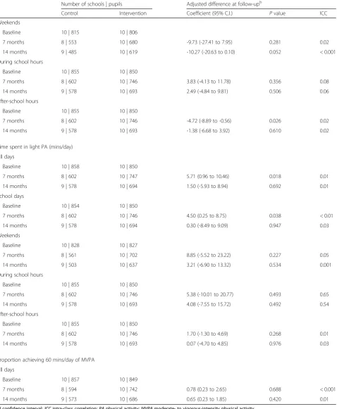 Table 5 Objectively measured activity variables at follow-up between participants randomised to usual practice (control) or to theGirls Active programme (intervention)a (Continued)