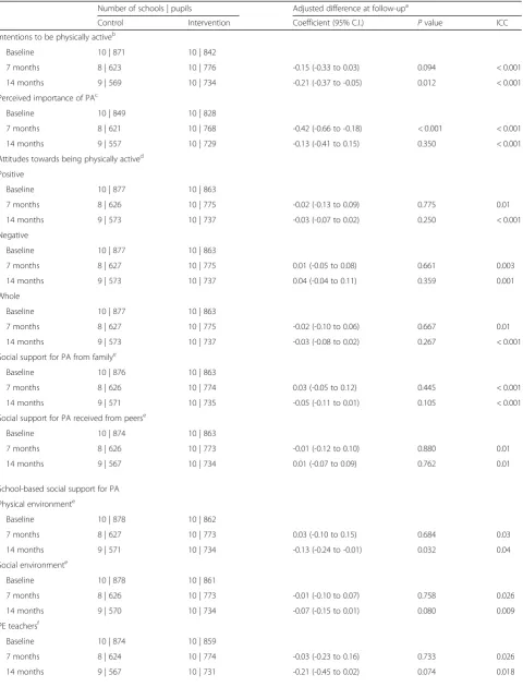 Table 6 Scores for psychosocial measures at follow-up for participants randomised to usual practice (control) or to the Girls Activeprogramme (intervention)