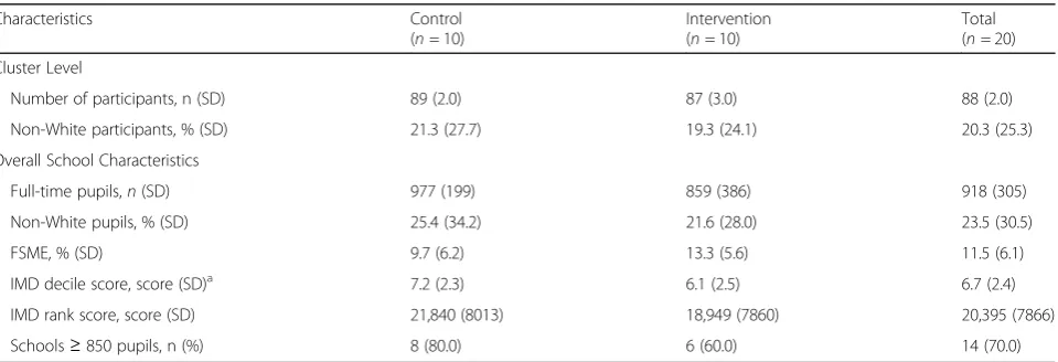 Table 1 Baseline characteristics of each school (cluster) by randomised group; usual practice (control) or the Girls Active programme(intervention)