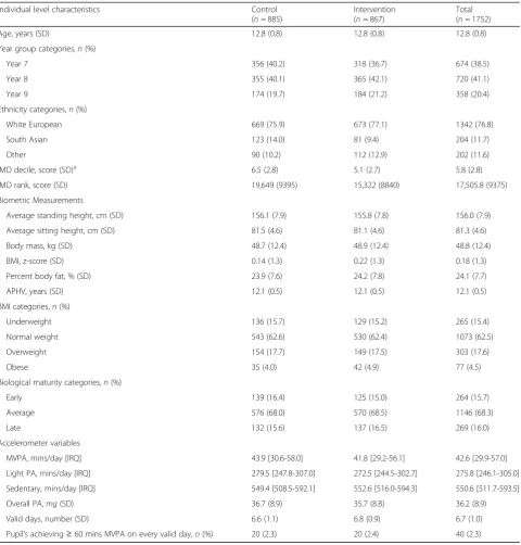 Table 2 Baseline characteristics at the individual participant level by randomised group; usual practice (control) or the Girls Activeprogramme (intervention)