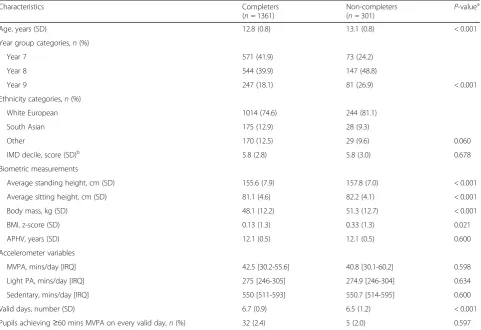 Table 3 Baseline characteristics of completers versus non-completers at 14 month follow-up