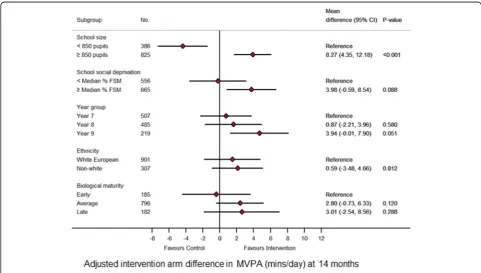 Table 4 Changes in minutes per day of MVPA at 7 and 14 (primary outcome) month follow-up between participants randomised tousual practice (control) or to the Girls Active programme (intervention)a