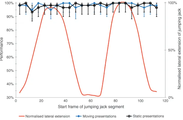 Figure 3.animation. The normalized lateral extension of the point light jumping jack is plotted for ease of comparison with Average detection performance (across three subjects) in both static and moving presentations is plotted for the jumping jack Experi