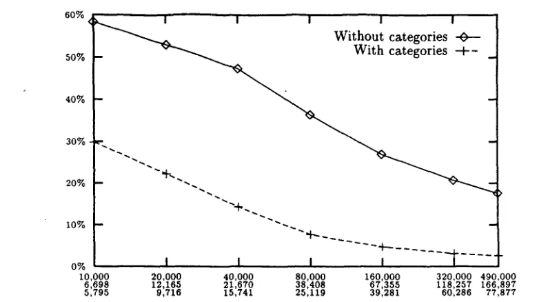 Figure 5: Evolution of translation WER with the size of the training set: Spanish to Italian text corpus