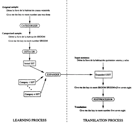 Figure 1: General schema of the treatment of categories in the learning and translation processes