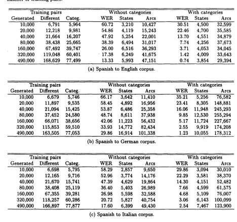 Table 3: Text input results: Translation word error rates (WER) and sizes of the transducers for different number of training pairs