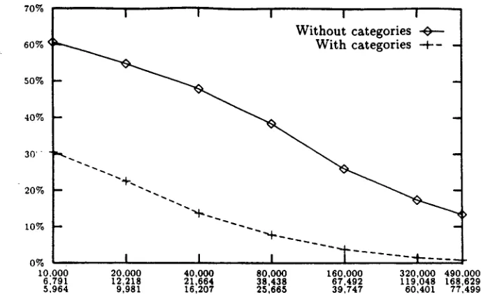Figure 3: Evolution of translation WER with the size of the training set: Spanish to English text corpus