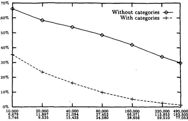 Figure 4: Evolution of translation WER with the size of the training set: Spanish to German text corpus