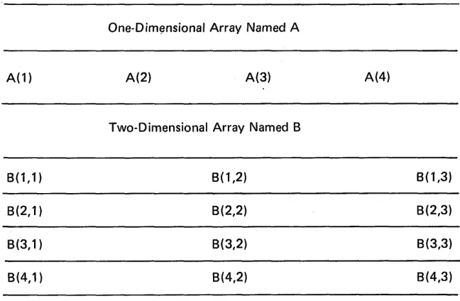 Figure 6. Schematic Representation of One- and Two-Dimensional Arrays 