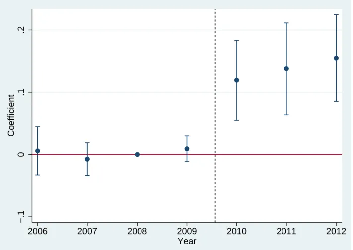 Figure 4: Dynamic Treatment Effects