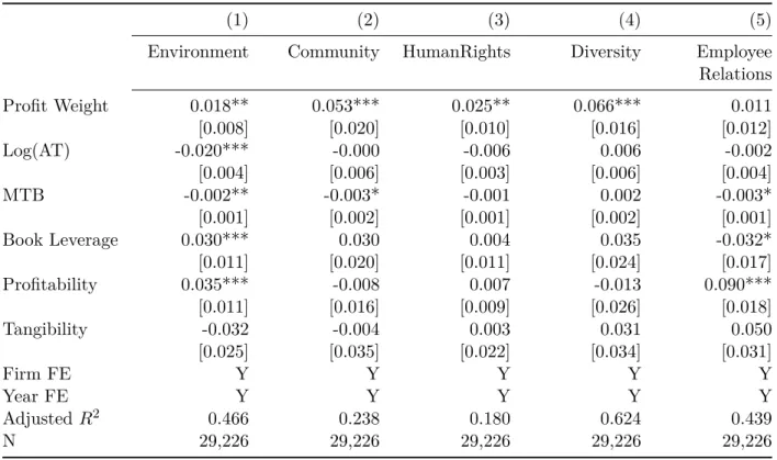 Table 4: Common Ownership and CSR Categories