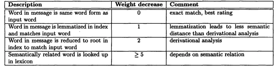 Table 1: Value determination for message ranking 