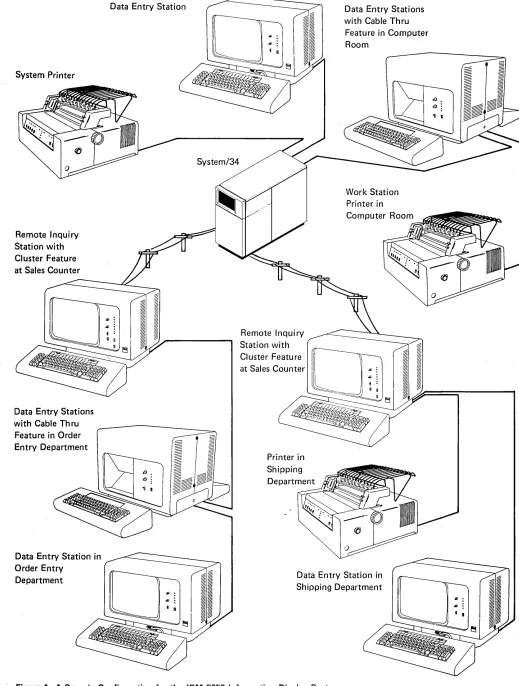 Figure 1. A Sample Configuration for the IBM 5250 Information Display System 