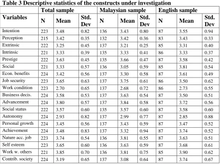 Table 3 Descriptive statistics of the constructs under investigation  