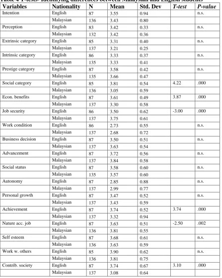 Table 4 T-tests- Identifying differences between Malaysian and English students Variables Intention 