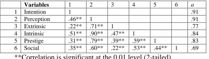 Table 5a Total Sample and intercorrelations (N = 224) 