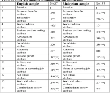 Table 5d Interrcorelations intention and sub dimensions  English sample N=87 Malaysian sample 