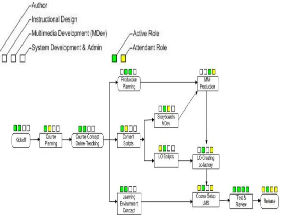 Fig. 3: Workflow of blended learning production process 