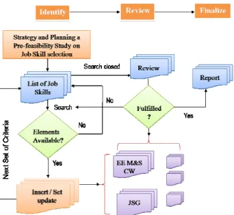 Fig. 1:  Job Skills Criteria Identification and Review Process Workflow. 