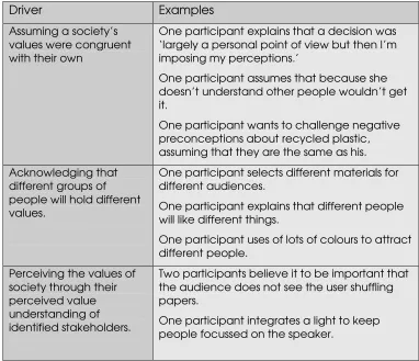 Table 9. Perception of societal values made with three distinct drivers. 
