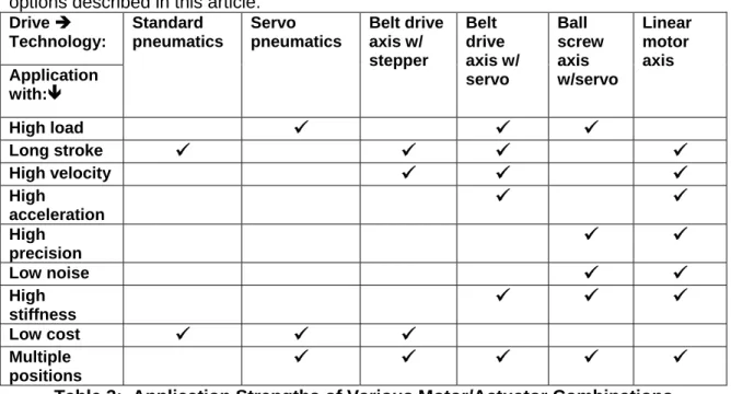 Table 3:  Application Strengths of Various Motor/Actuator Combinations 