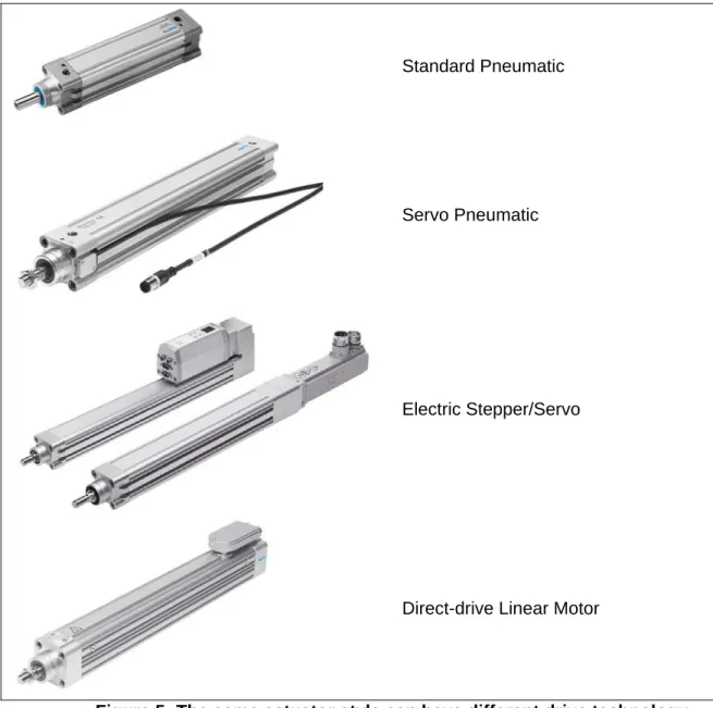 Figure 5: The same actuator style can have different drive technology 