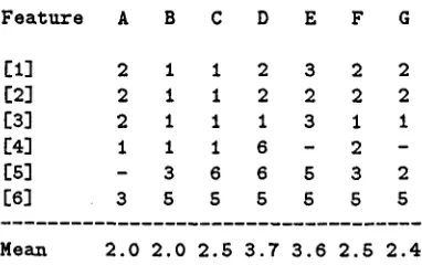 Table 2: Features ranked in 6 DMSs 