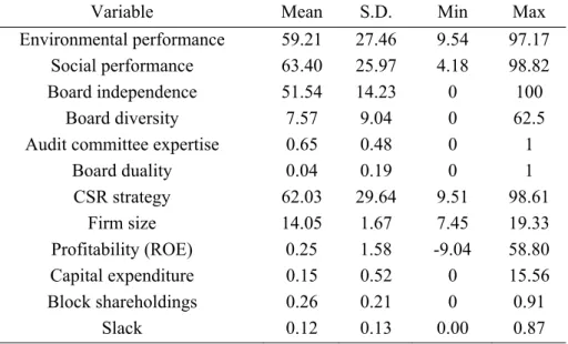 TABLE 2  Descriptive Statistics 