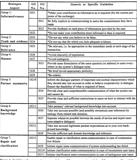 Figure 1. Guidelines for cooperative system dialogue. GG means generic guideline. SG means specific guideline