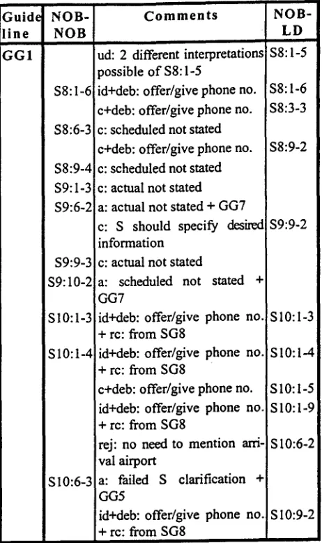 Figure 2, Markup of part of a dialogue from the Sun- dial corpus. The excerpt contains a user question and the system's answer to that question