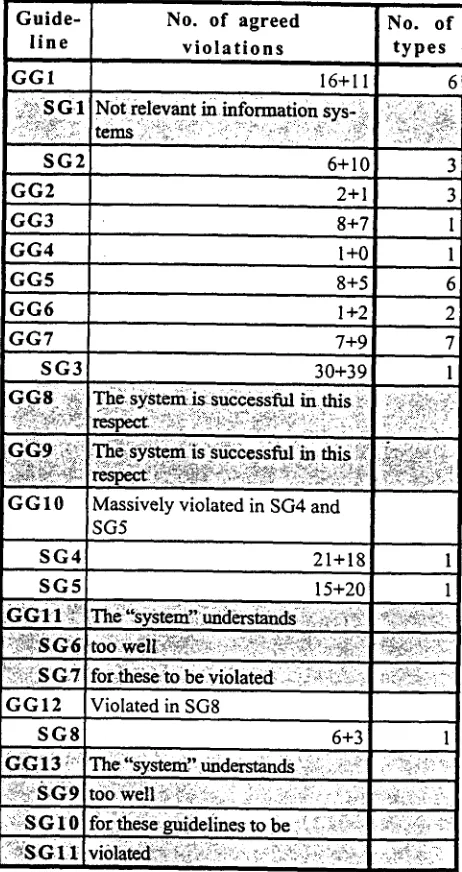 Figure 4. Cases and types of dialogue design errors sorted by guideline violated. Note that Figure 4 does not include the cases and types that were either undecidable, disagreed, or rejected (see Figure 5)